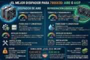 Mejor disipador para Ryzen 7 7800X3D: aire vs AIO 240mm vs 360mm